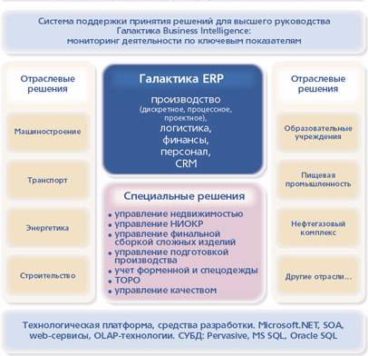 Реферат: Примеры современных ERP-систем. Российская система Галактика ERP